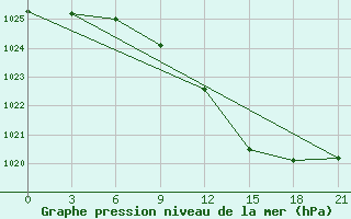 Courbe de la pression atmosphrique pour Mazeikiai