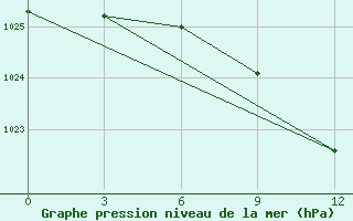 Courbe de la pression atmosphrique pour Mazeikiai