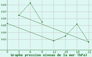 Courbe de la pression atmosphrique pour Akinci