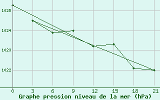 Courbe de la pression atmosphrique pour Dalatangi