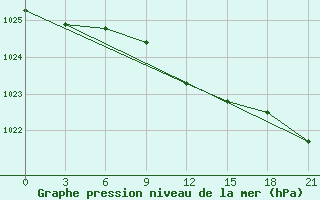 Courbe de la pression atmosphrique pour Poltava