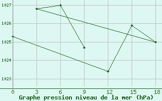 Courbe de la pression atmosphrique pour Makko