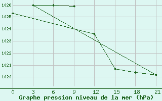 Courbe de la pression atmosphrique pour Kukes