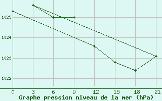 Courbe de la pression atmosphrique pour Uman