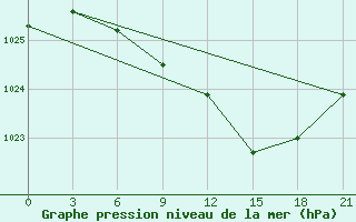 Courbe de la pression atmosphrique pour Pudoz