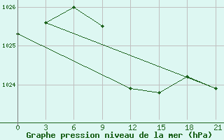 Courbe de la pression atmosphrique pour Astrahan