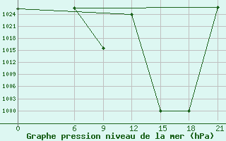 Courbe de la pression atmosphrique pour Benina