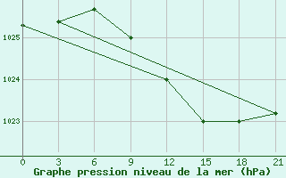 Courbe de la pression atmosphrique pour Kursk