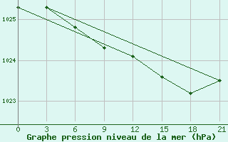 Courbe de la pression atmosphrique pour Smolensk