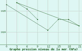 Courbe de la pression atmosphrique pour Divnoe