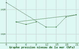 Courbe de la pression atmosphrique pour Kaliningrad