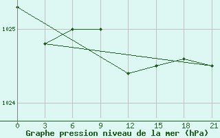 Courbe de la pression atmosphrique pour Rjazsk