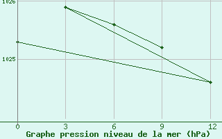 Courbe de la pression atmosphrique pour Polock