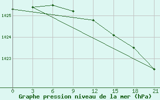 Courbe de la pression atmosphrique pour Sachs Harbour, N. W. T.