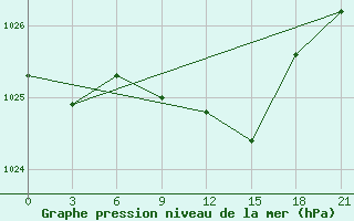 Courbe de la pression atmosphrique pour Puskinskie Gory