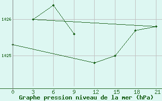 Courbe de la pression atmosphrique pour Novoannenskij