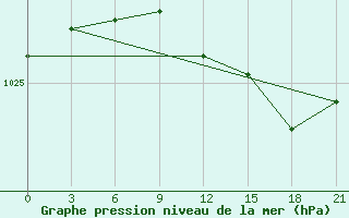 Courbe de la pression atmosphrique pour Kreml