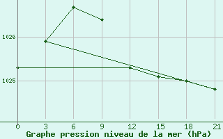 Courbe de la pression atmosphrique pour Trubcevsk