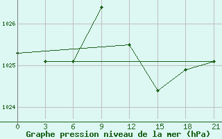 Courbe de la pression atmosphrique pour Qyteti Stalin