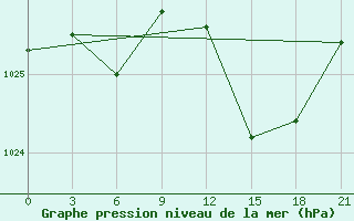 Courbe de la pression atmosphrique pour San Sebastian / Igueldo