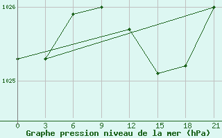 Courbe de la pression atmosphrique pour Padany