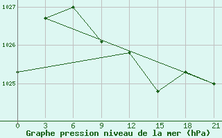 Courbe de la pression atmosphrique pour Koslan