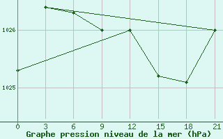 Courbe de la pression atmosphrique pour Kalevala