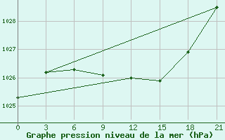 Courbe de la pression atmosphrique pour Bobruysr