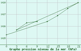 Courbe de la pression atmosphrique pour Kotel