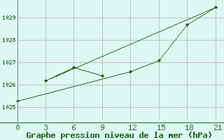 Courbe de la pression atmosphrique pour Klin