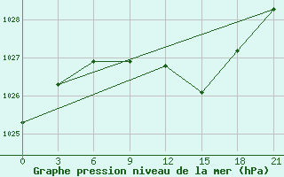 Courbe de la pression atmosphrique pour Belogorka