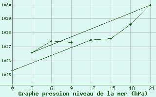 Courbe de la pression atmosphrique pour Maksatikha