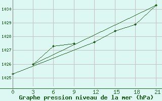 Courbe de la pression atmosphrique pour Mariupol