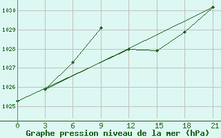 Courbe de la pression atmosphrique pour Ouargla