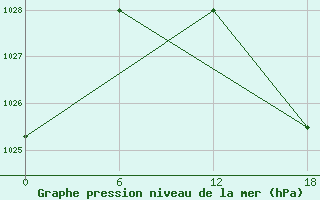 Courbe de la pression atmosphrique pour Valaam Island