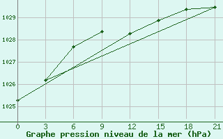 Courbe de la pression atmosphrique pour Naro-Fominsk