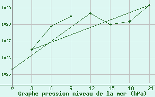 Courbe de la pression atmosphrique pour Sortavala