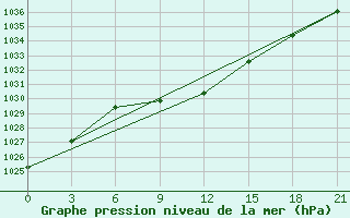 Courbe de la pression atmosphrique pour Pacelma