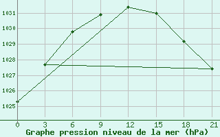 Courbe de la pression atmosphrique pour Krestcy