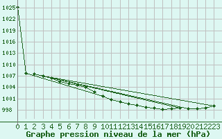 Courbe de la pression atmosphrique pour Gorzow Wlkp
