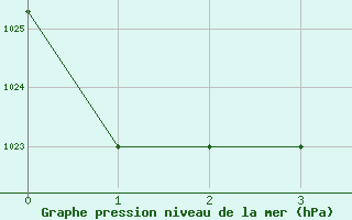 Courbe de la pression atmosphrique pour Coyhaique