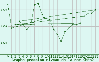 Courbe de la pression atmosphrique pour Stoetten