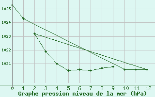 Courbe de la pression atmosphrique pour Cessnock Airport Aws