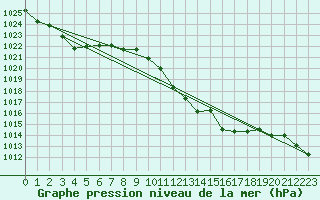 Courbe de la pression atmosphrique pour La Javie (04)