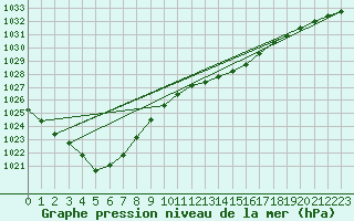 Courbe de la pression atmosphrique pour Le Havre - Octeville (76)