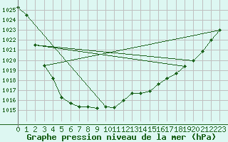 Courbe de la pression atmosphrique pour Remich (Lu)