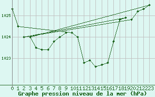 Courbe de la pression atmosphrique pour Elgoibar