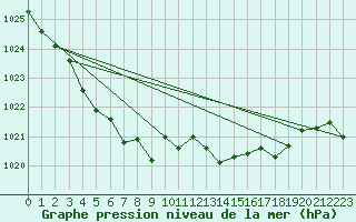 Courbe de la pression atmosphrique pour Saint-Mdard-d