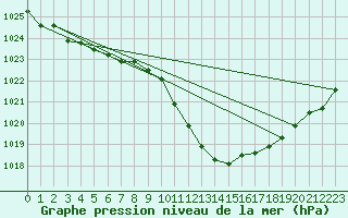 Courbe de la pression atmosphrique pour Neuhutten-Spessart