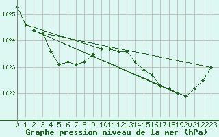 Courbe de la pression atmosphrique pour Estres-la-Campagne (14)